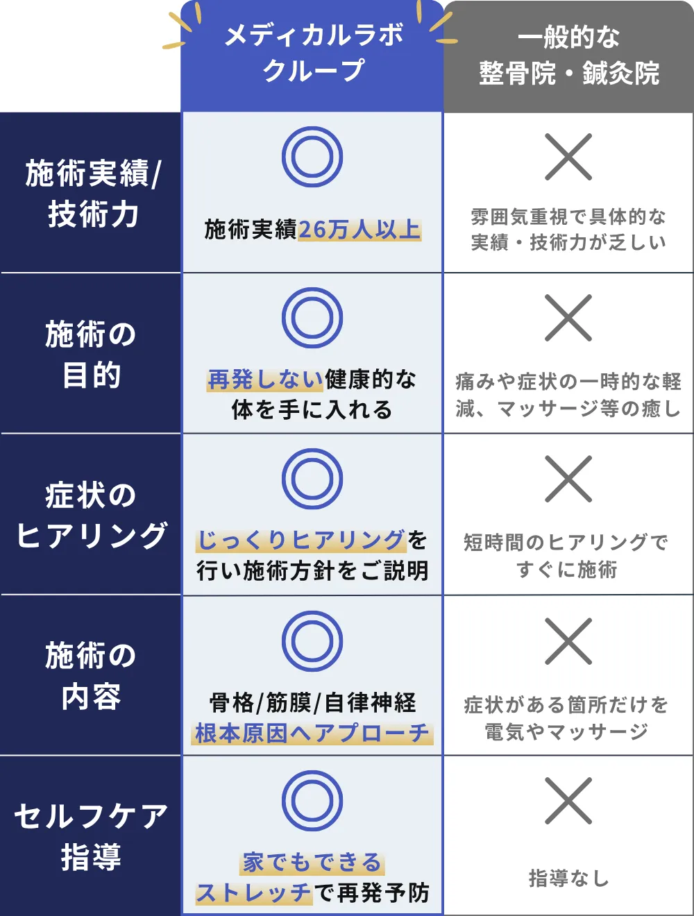 メディカルラボグループと一般的な整骨院・鍼灸院の比較
